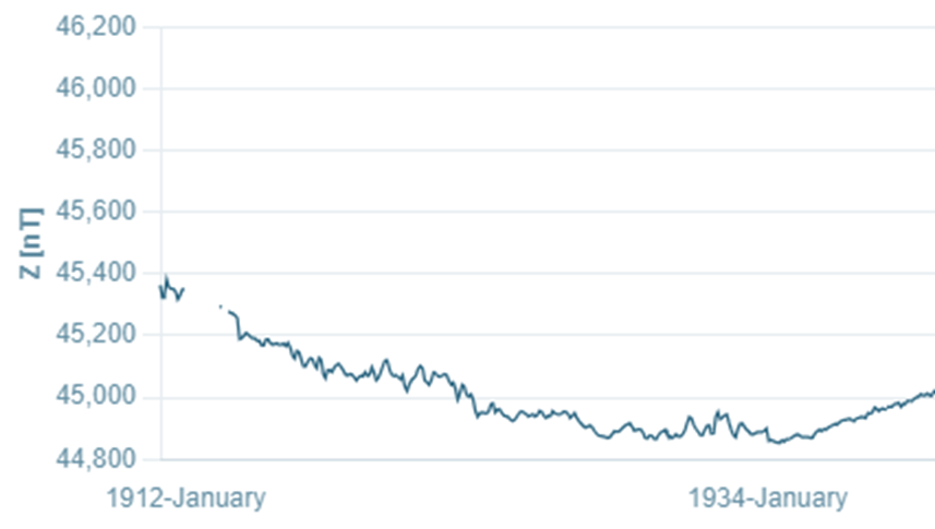 Example chart showing monthly means from Eskdalemuir against the IGRF model